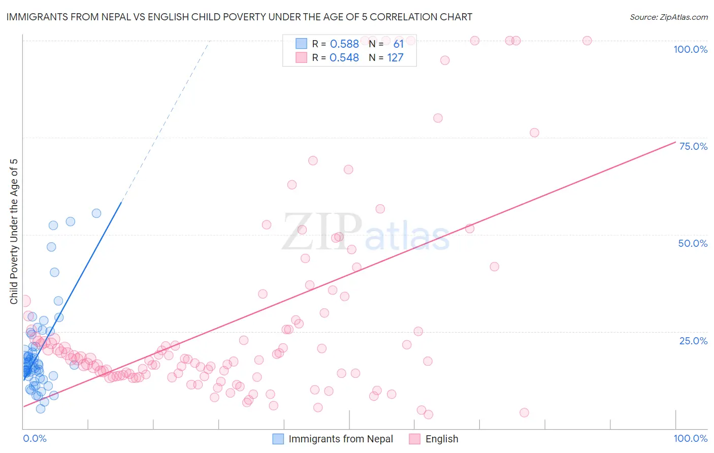 Immigrants from Nepal vs English Child Poverty Under the Age of 5