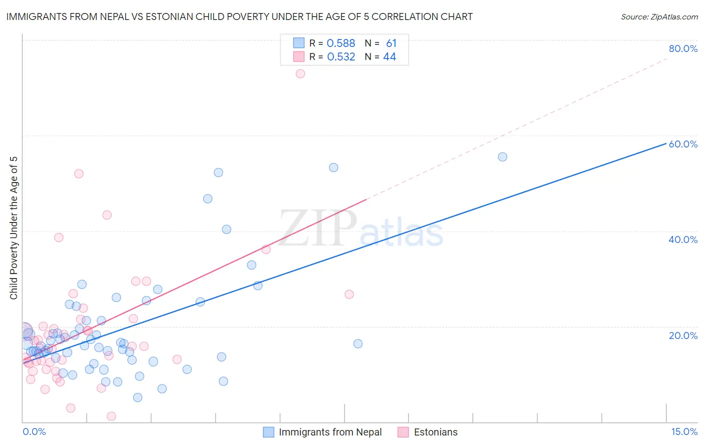 Immigrants from Nepal vs Estonian Child Poverty Under the Age of 5