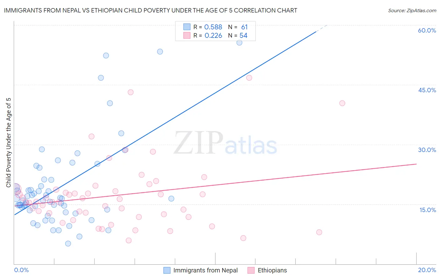 Immigrants from Nepal vs Ethiopian Child Poverty Under the Age of 5