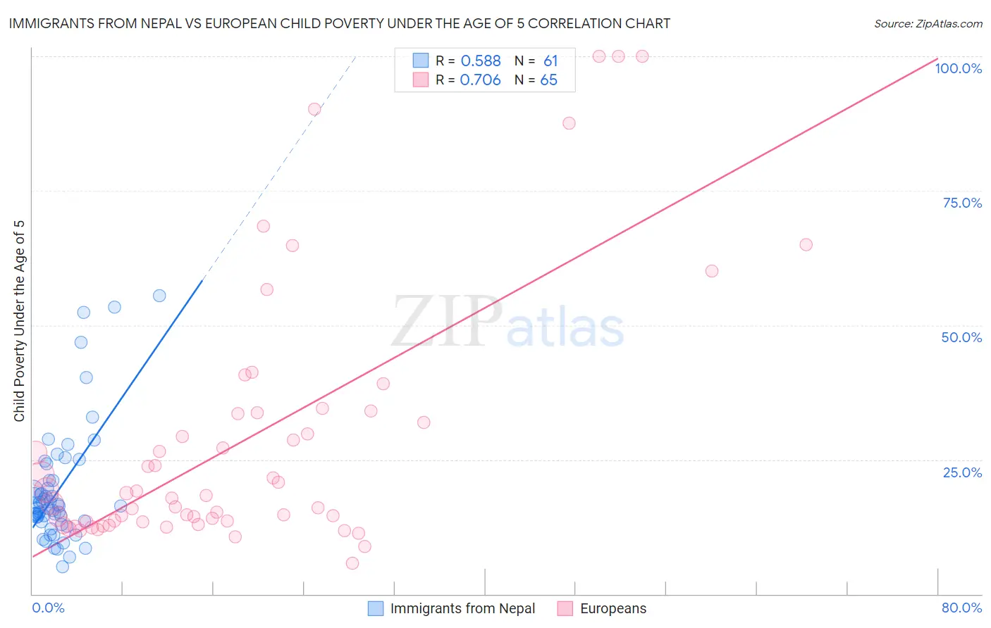 Immigrants from Nepal vs European Child Poverty Under the Age of 5