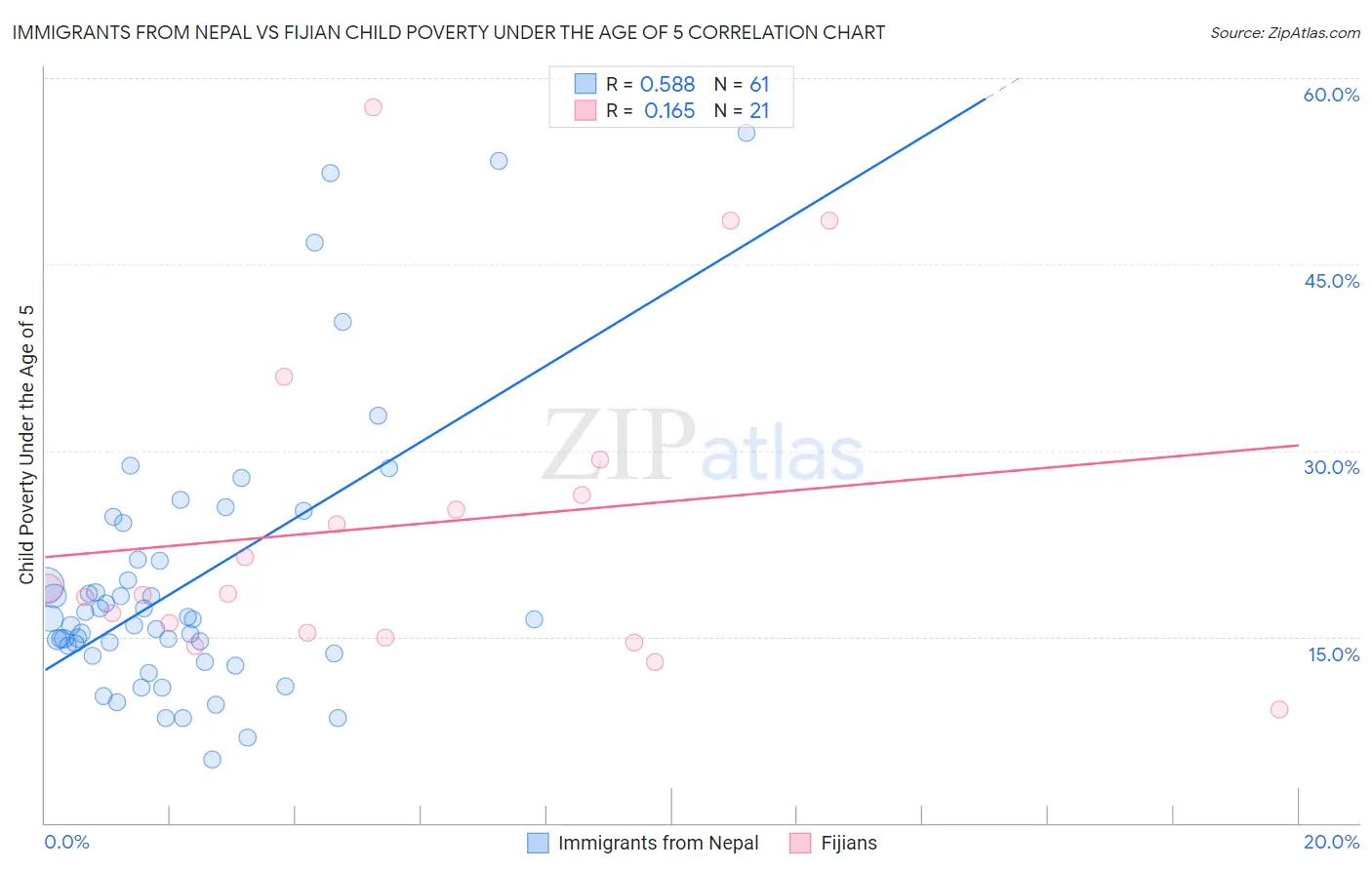 Immigrants from Nepal vs Fijian Child Poverty Under the Age of 5