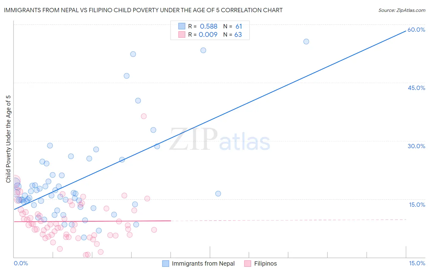 Immigrants from Nepal vs Filipino Child Poverty Under the Age of 5