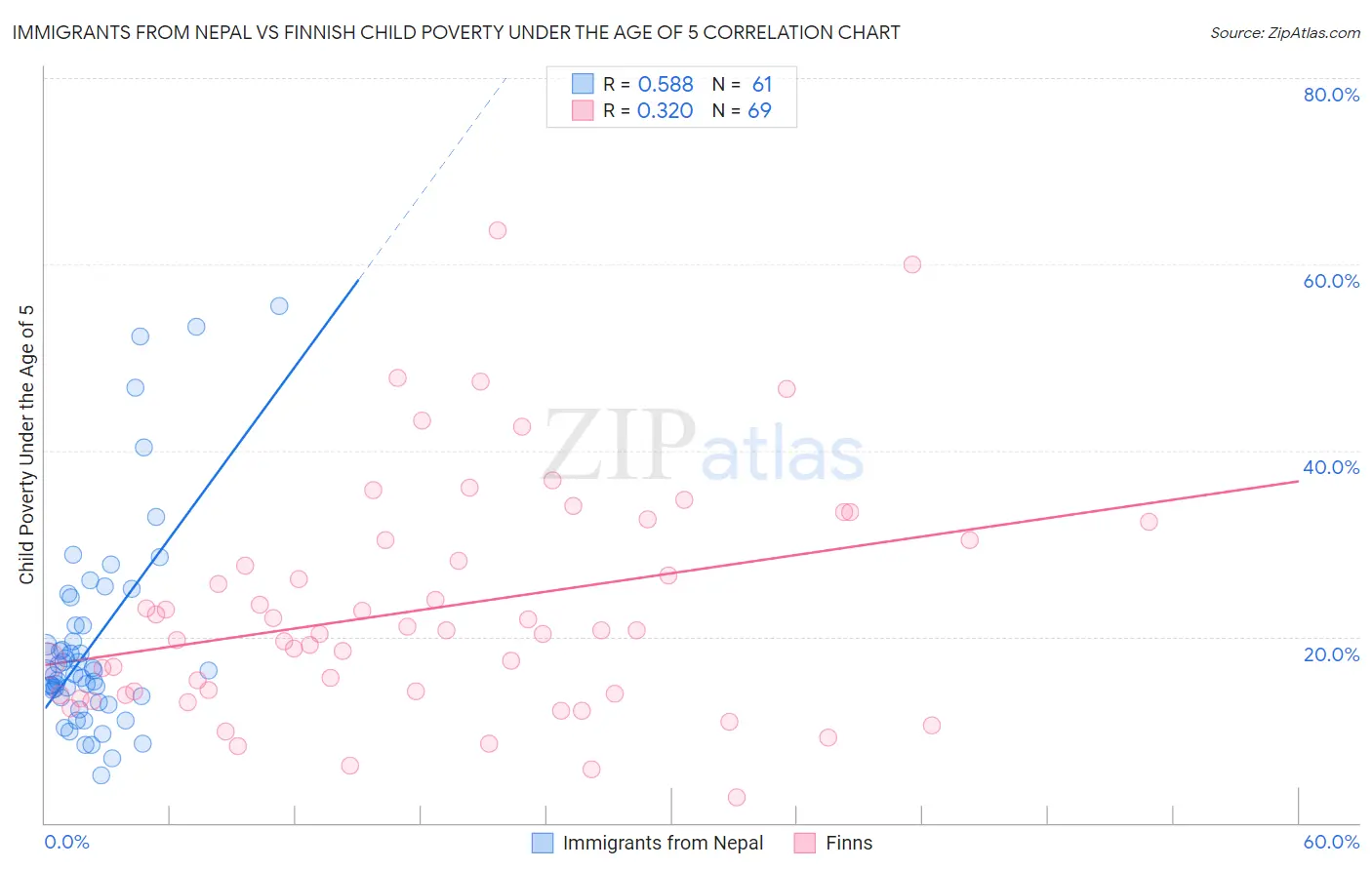 Immigrants from Nepal vs Finnish Child Poverty Under the Age of 5