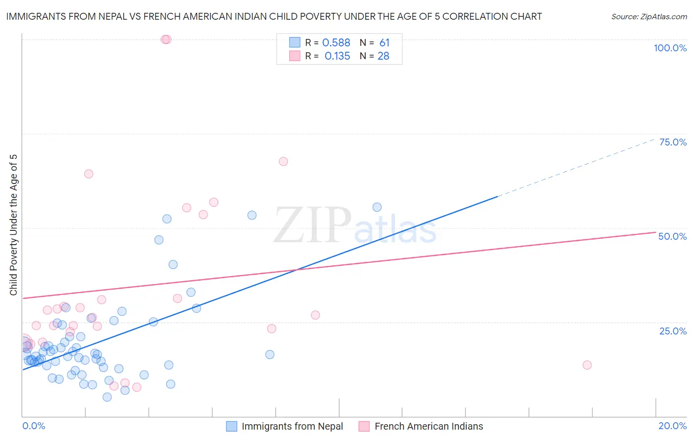 Immigrants from Nepal vs French American Indian Child Poverty Under the Age of 5