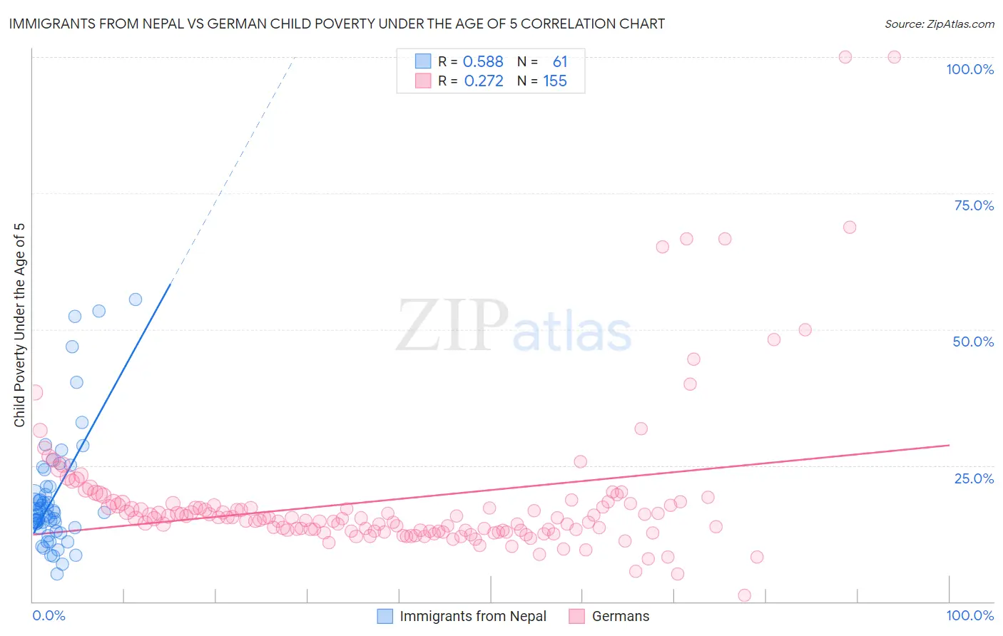 Immigrants from Nepal vs German Child Poverty Under the Age of 5