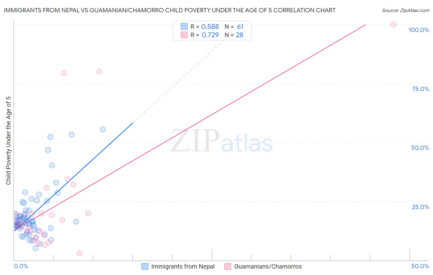 Immigrants from Nepal vs Guamanian/Chamorro Child Poverty Under the Age of 5