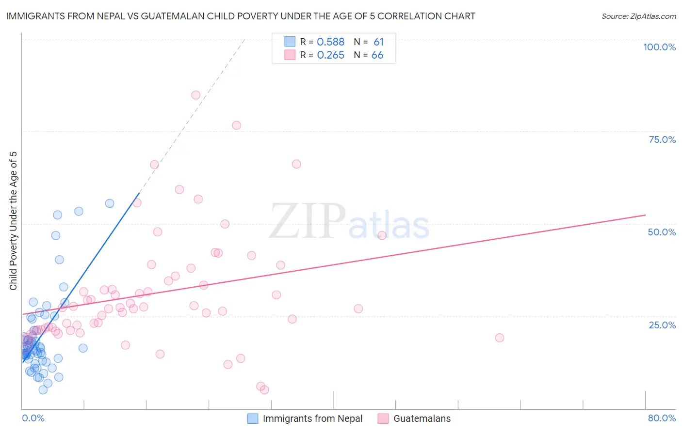 Immigrants from Nepal vs Guatemalan Child Poverty Under the Age of 5