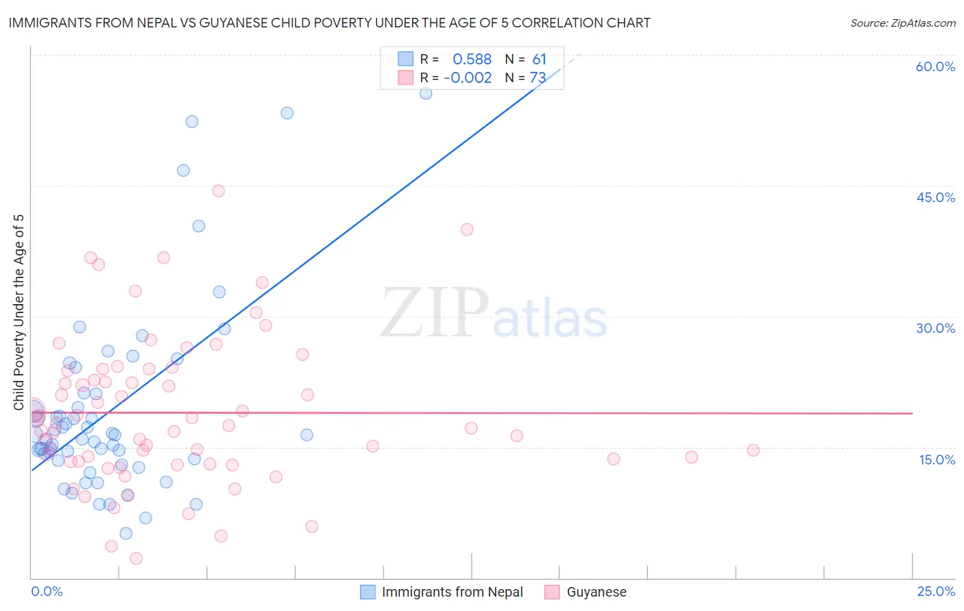 Immigrants from Nepal vs Guyanese Child Poverty Under the Age of 5