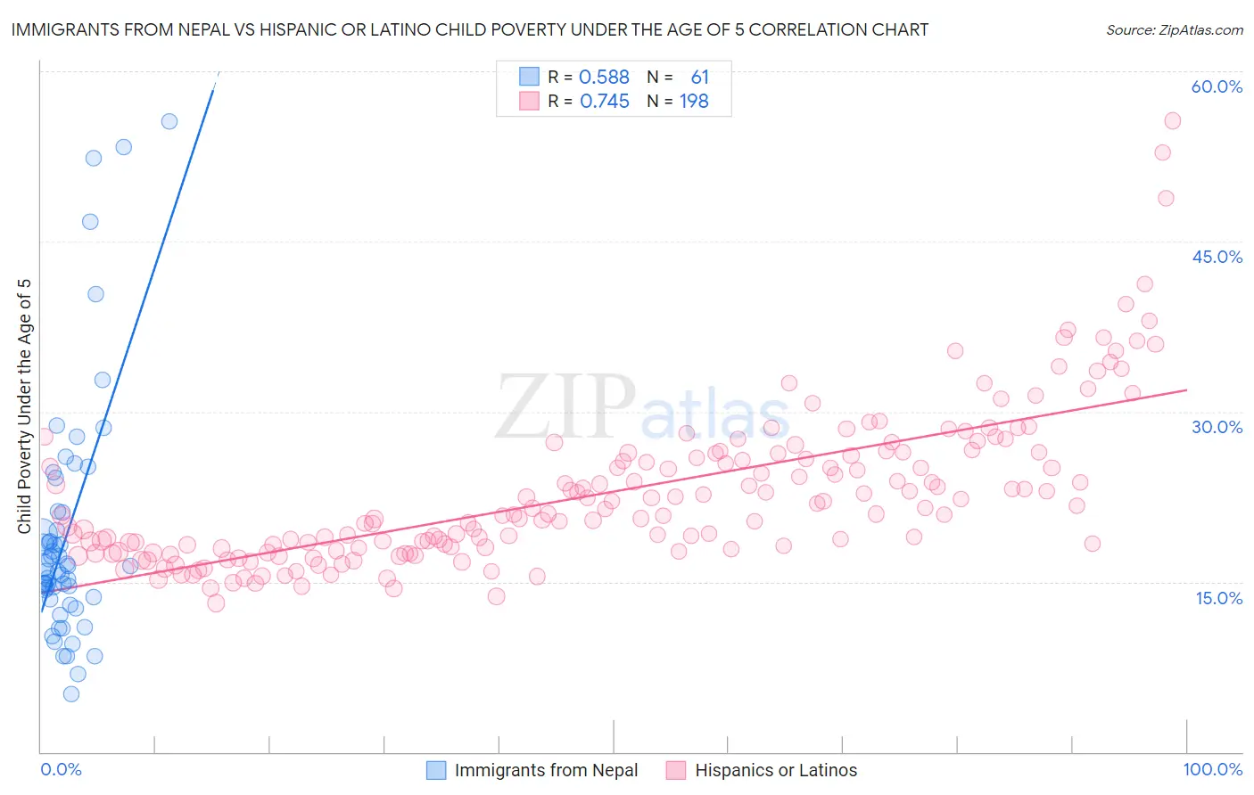Immigrants from Nepal vs Hispanic or Latino Child Poverty Under the Age of 5