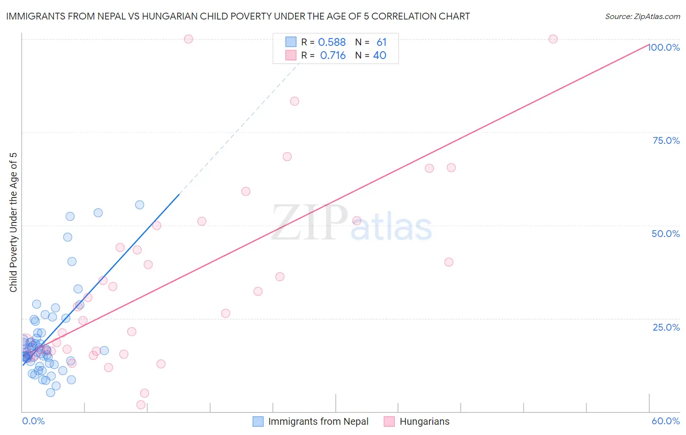 Immigrants from Nepal vs Hungarian Child Poverty Under the Age of 5