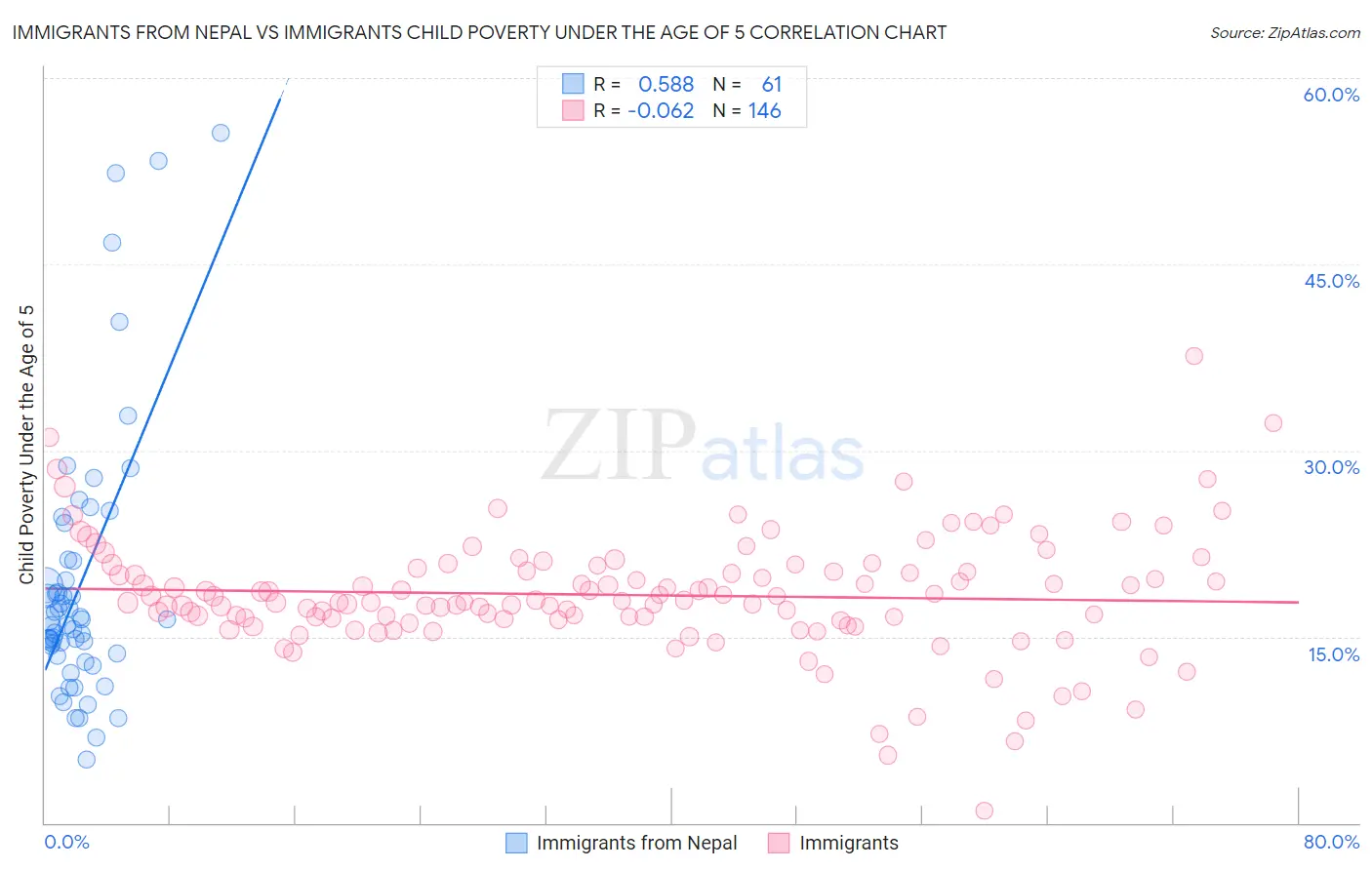 Immigrants from Nepal vs Immigrants Child Poverty Under the Age of 5