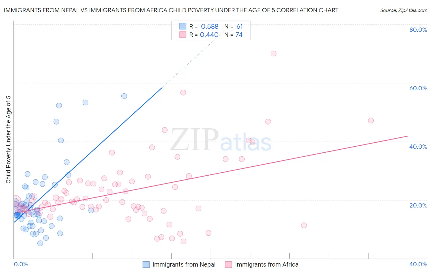Immigrants from Nepal vs Immigrants from Africa Child Poverty Under the Age of 5
