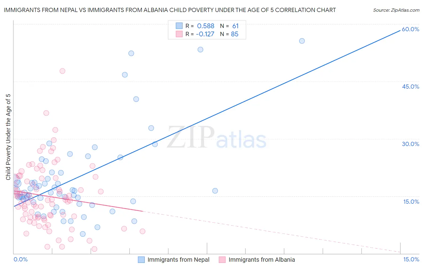 Immigrants from Nepal vs Immigrants from Albania Child Poverty Under the Age of 5