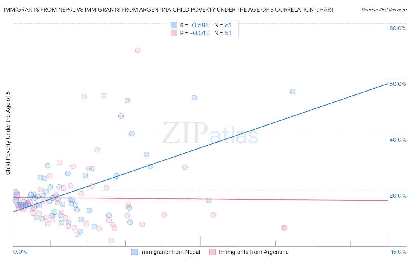 Immigrants from Nepal vs Immigrants from Argentina Child Poverty Under the Age of 5