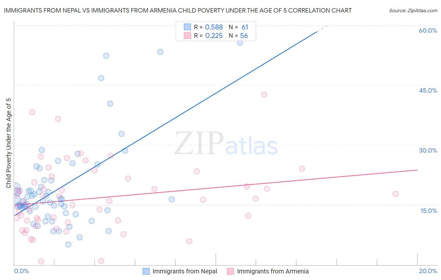 Immigrants from Nepal vs Immigrants from Armenia Child Poverty Under the Age of 5