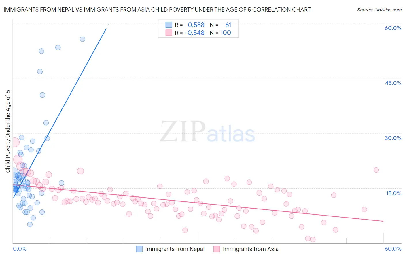 Immigrants from Nepal vs Immigrants from Asia Child Poverty Under the Age of 5