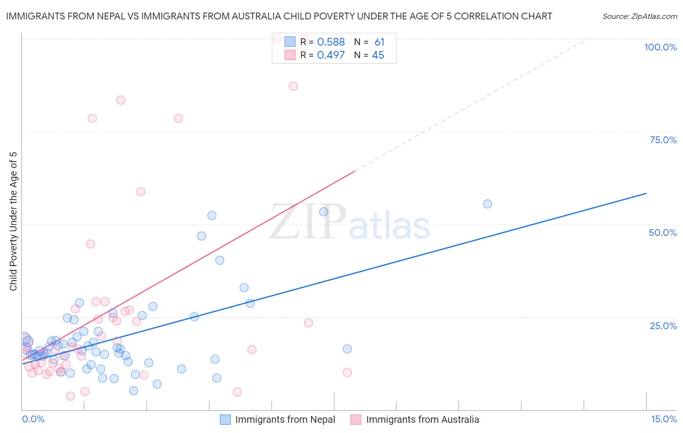 Immigrants from Nepal vs Immigrants from Australia Child Poverty Under the Age of 5
