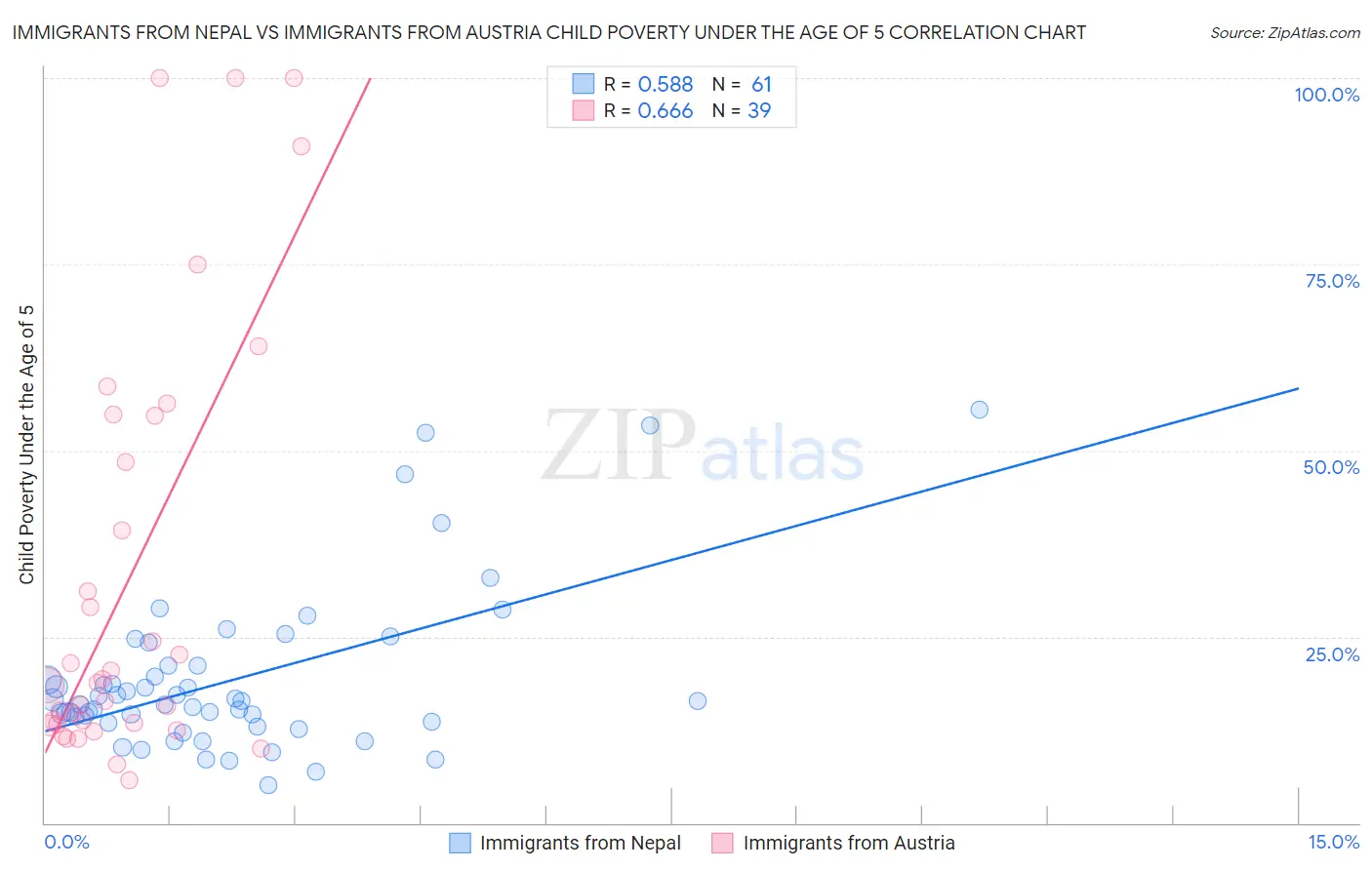 Immigrants from Nepal vs Immigrants from Austria Child Poverty Under the Age of 5