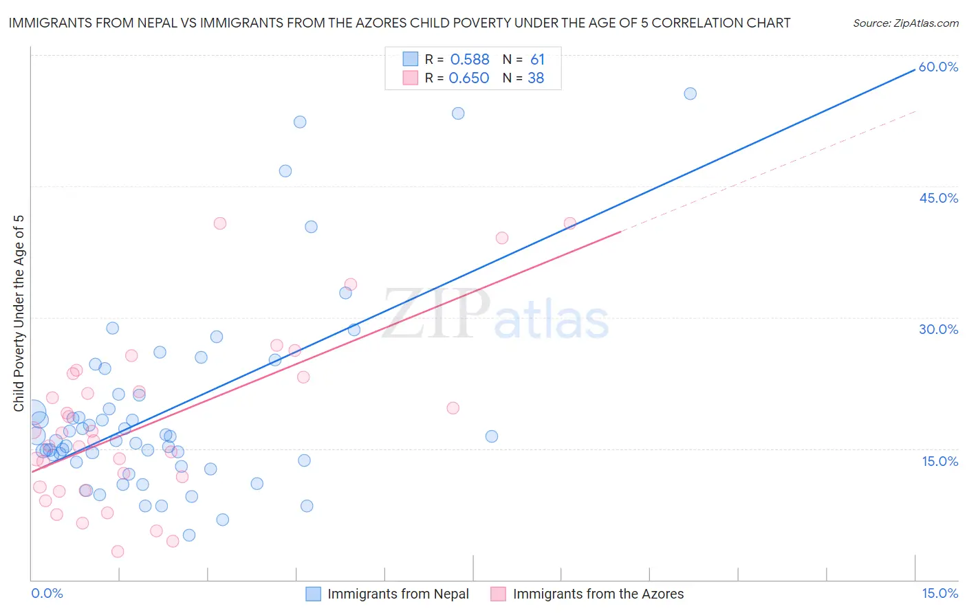 Immigrants from Nepal vs Immigrants from the Azores Child Poverty Under the Age of 5