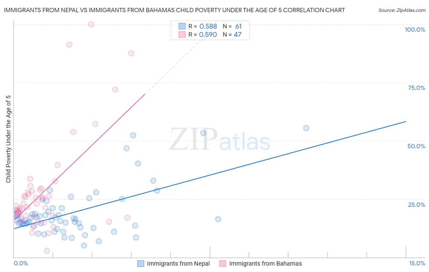 Immigrants from Nepal vs Immigrants from Bahamas Child Poverty Under the Age of 5