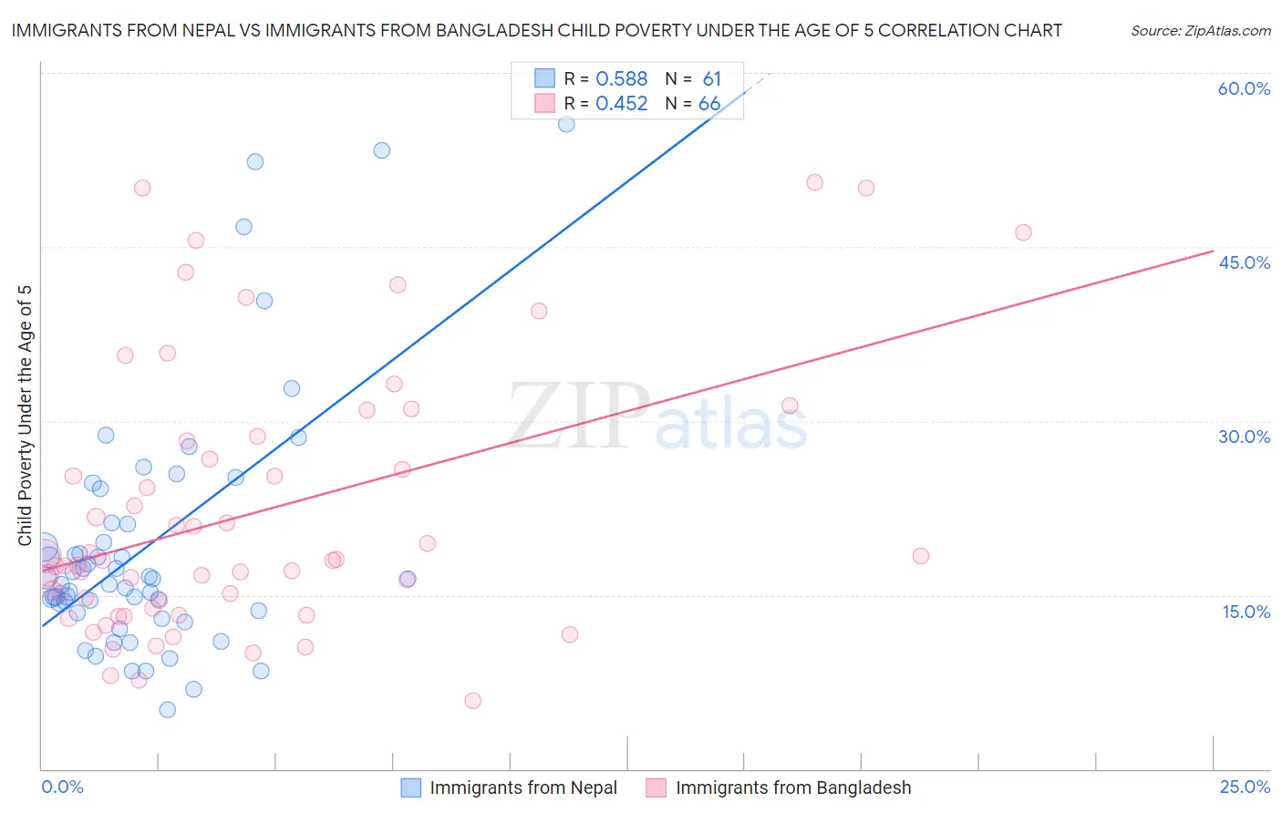 Immigrants from Nepal vs Immigrants from Bangladesh Child Poverty Under the Age of 5