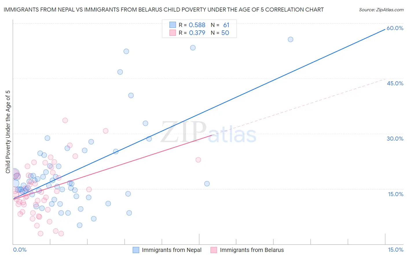 Immigrants from Nepal vs Immigrants from Belarus Child Poverty Under the Age of 5