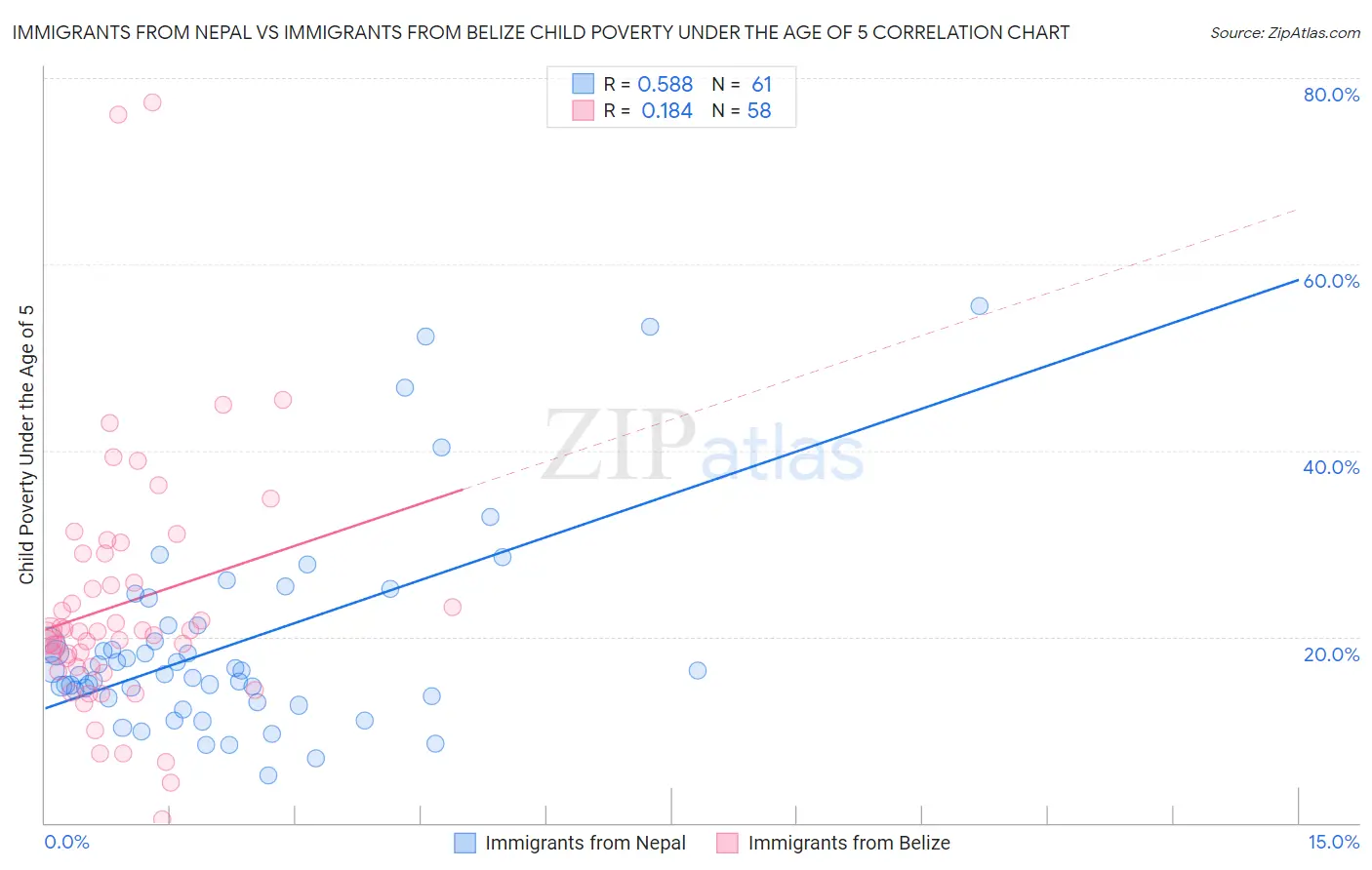 Immigrants from Nepal vs Immigrants from Belize Child Poverty Under the Age of 5