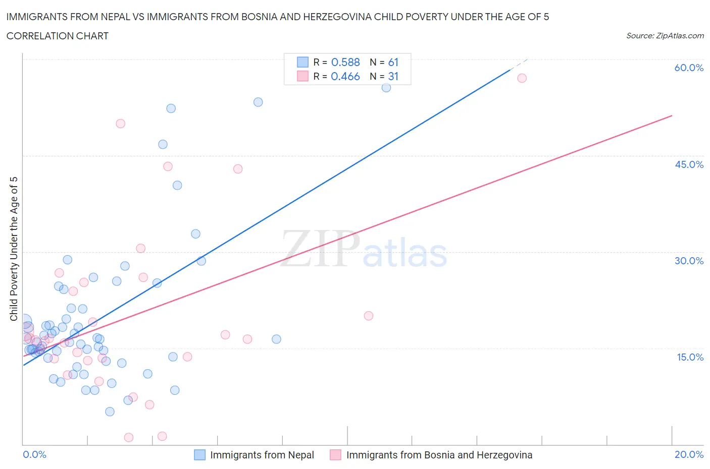 Immigrants from Nepal vs Immigrants from Bosnia and Herzegovina Child Poverty Under the Age of 5
