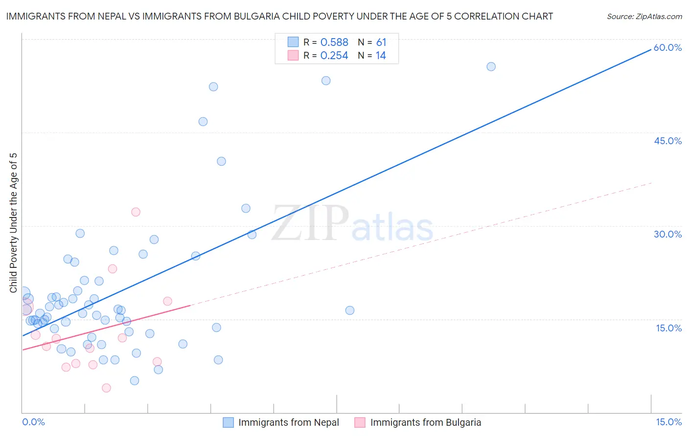 Immigrants from Nepal vs Immigrants from Bulgaria Child Poverty Under the Age of 5