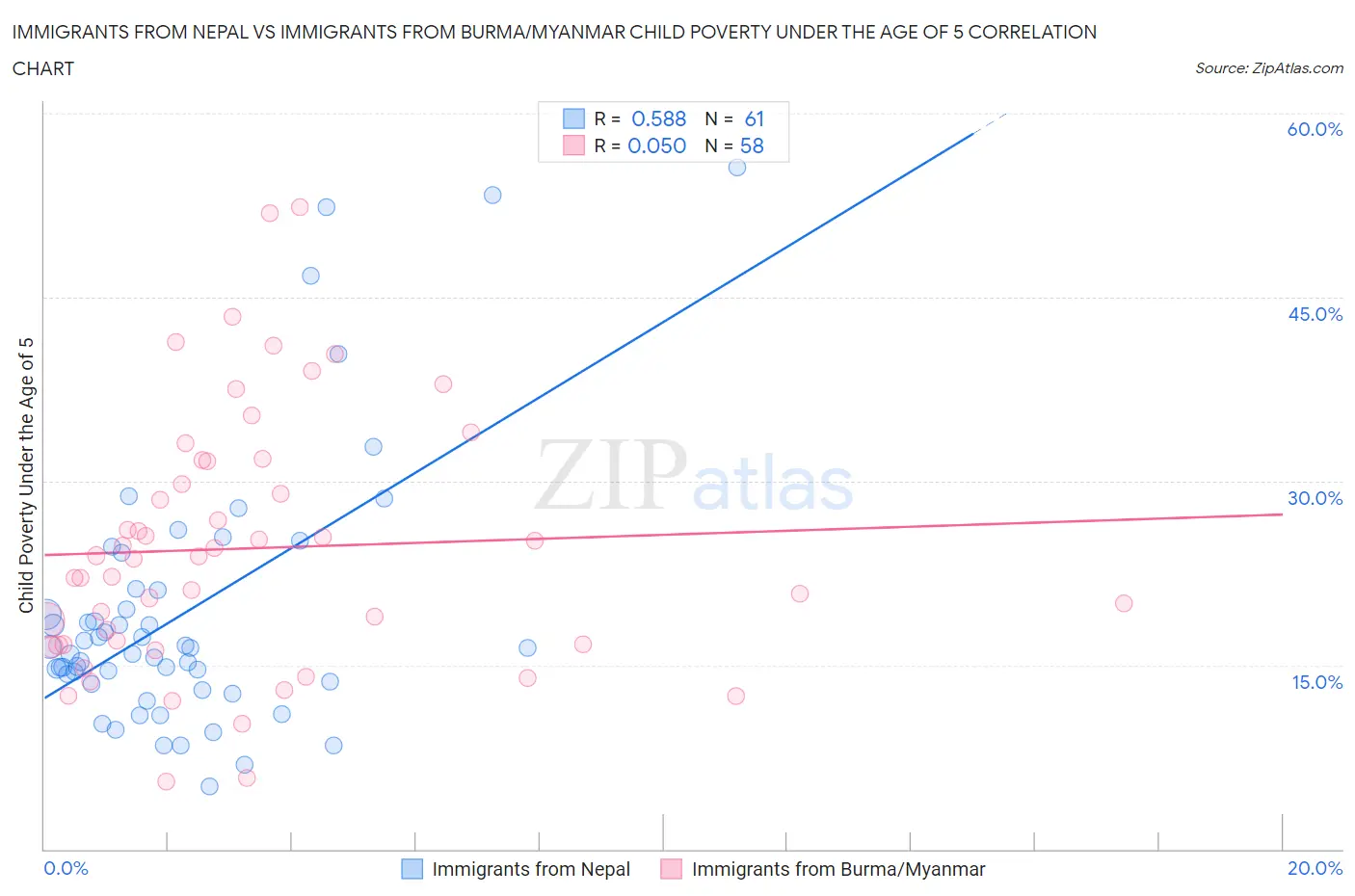 Immigrants from Nepal vs Immigrants from Burma/Myanmar Child Poverty Under the Age of 5