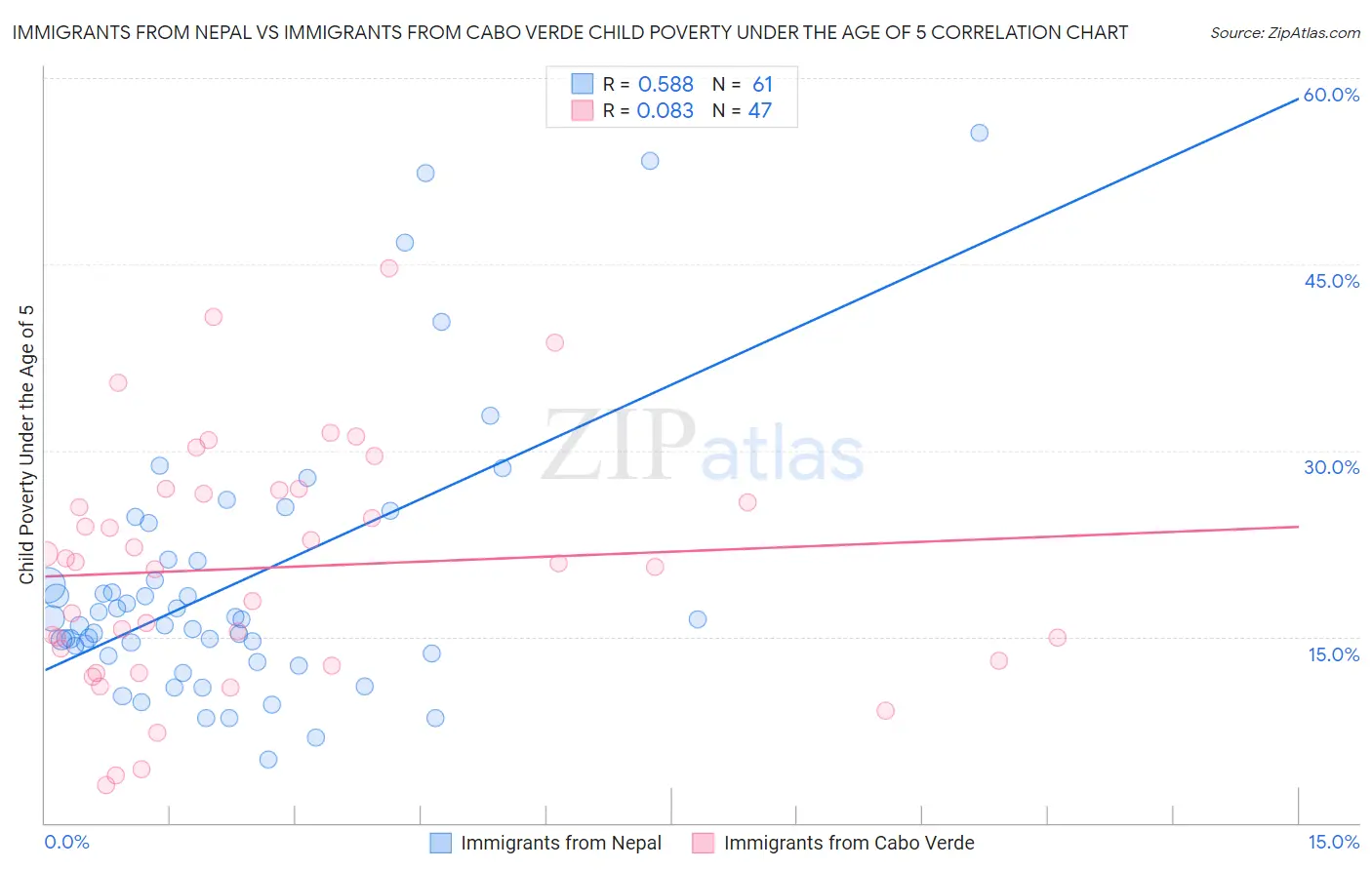 Immigrants from Nepal vs Immigrants from Cabo Verde Child Poverty Under the Age of 5