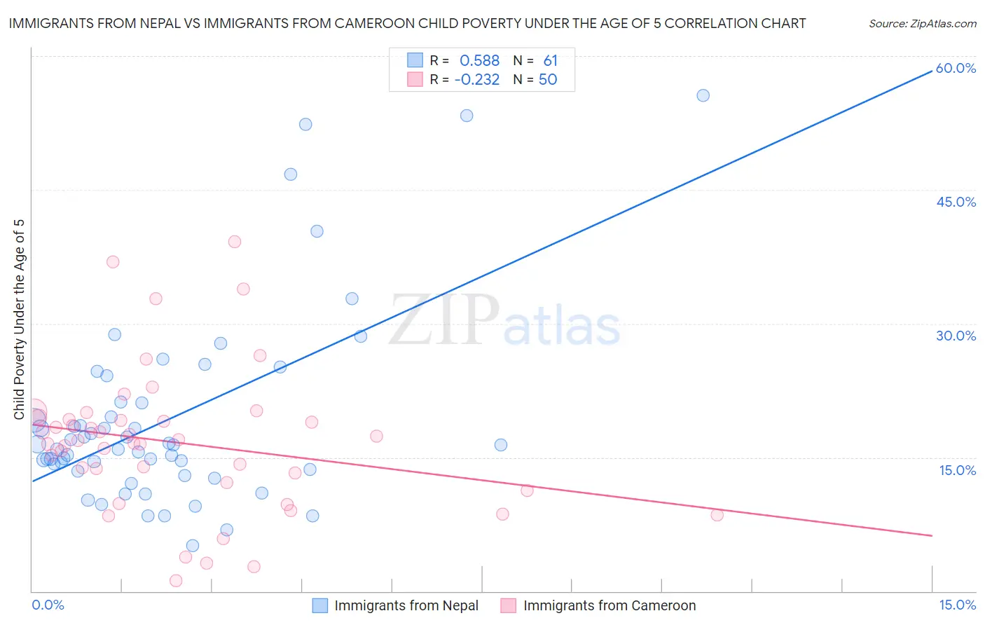 Immigrants from Nepal vs Immigrants from Cameroon Child Poverty Under the Age of 5