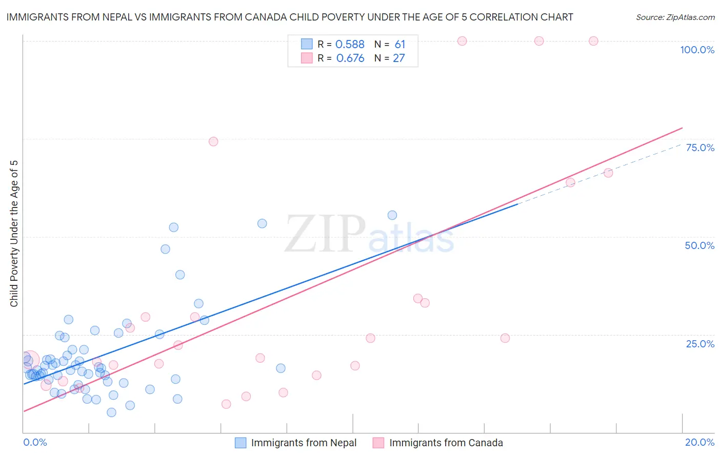 Immigrants from Nepal vs Immigrants from Canada Child Poverty Under the Age of 5