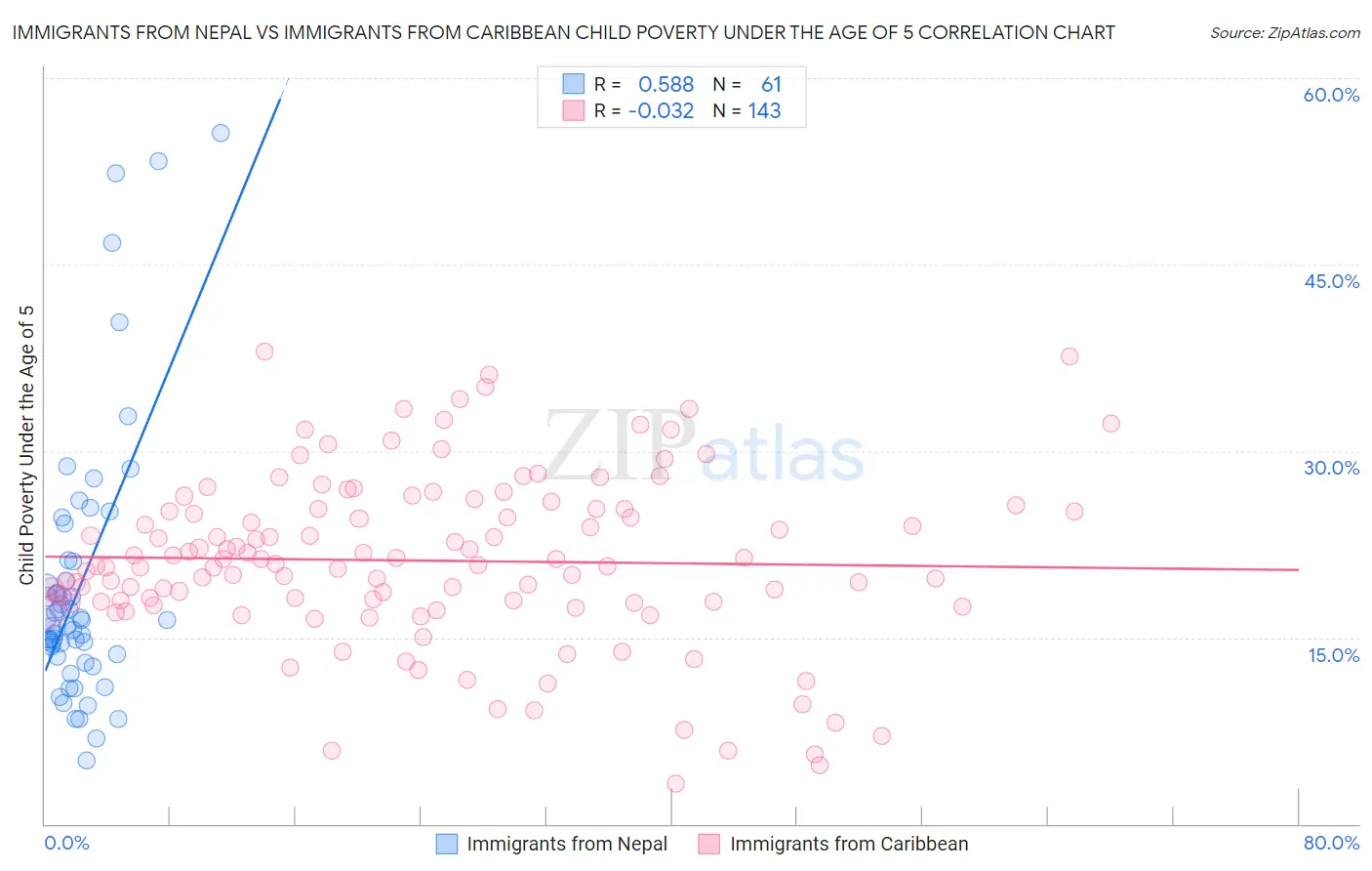 Immigrants from Nepal vs Immigrants from Caribbean Child Poverty Under the Age of 5
