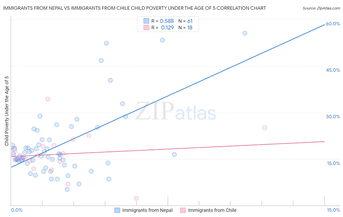 Immigrants from Nepal vs Immigrants from Chile Child Poverty Under the Age of 5