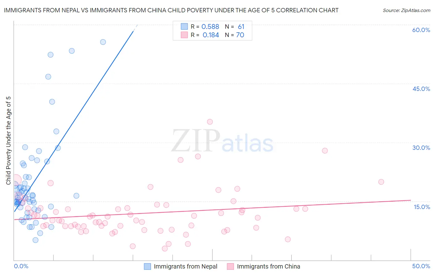 Immigrants from Nepal vs Immigrants from China Child Poverty Under the Age of 5
