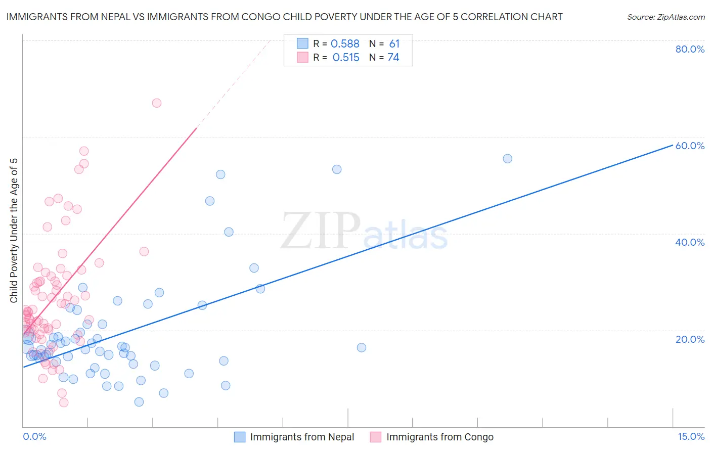 Immigrants from Nepal vs Immigrants from Congo Child Poverty Under the Age of 5
