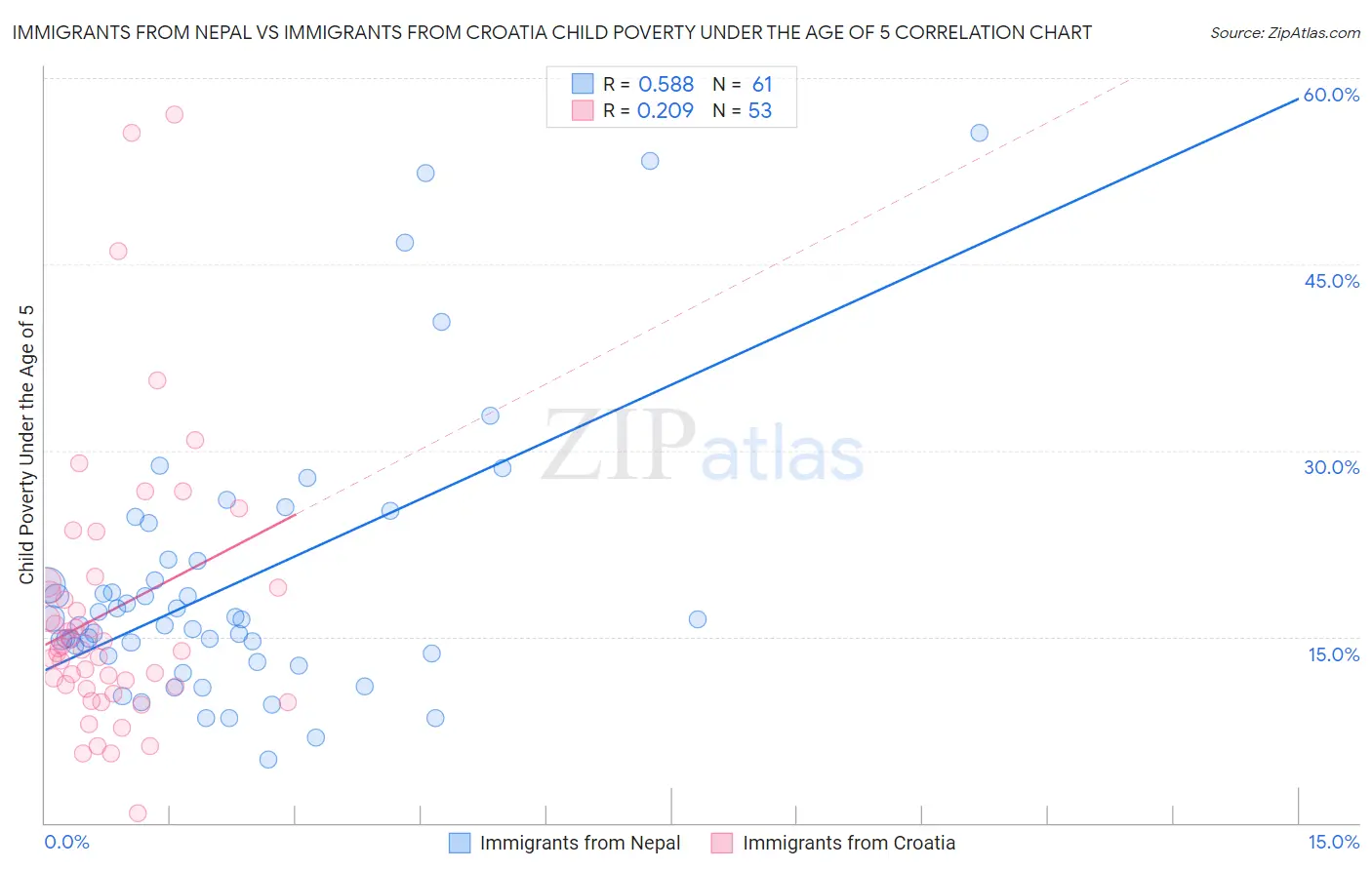 Immigrants from Nepal vs Immigrants from Croatia Child Poverty Under the Age of 5