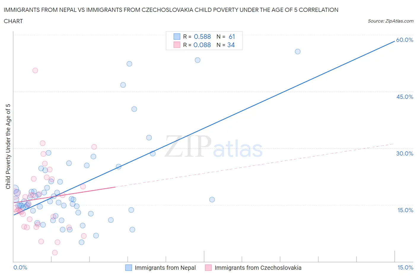 Immigrants from Nepal vs Immigrants from Czechoslovakia Child Poverty Under the Age of 5