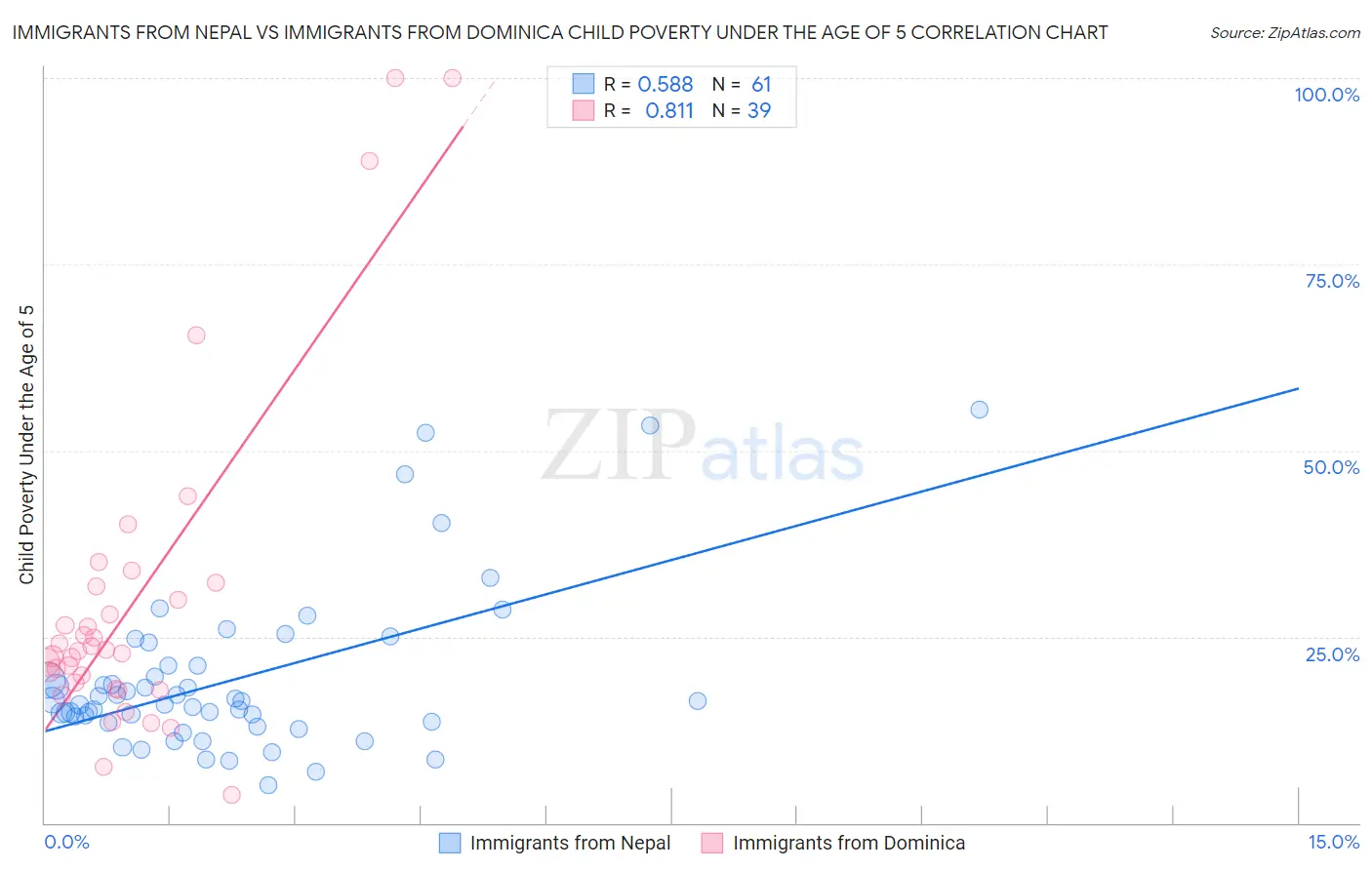 Immigrants from Nepal vs Immigrants from Dominica Child Poverty Under the Age of 5