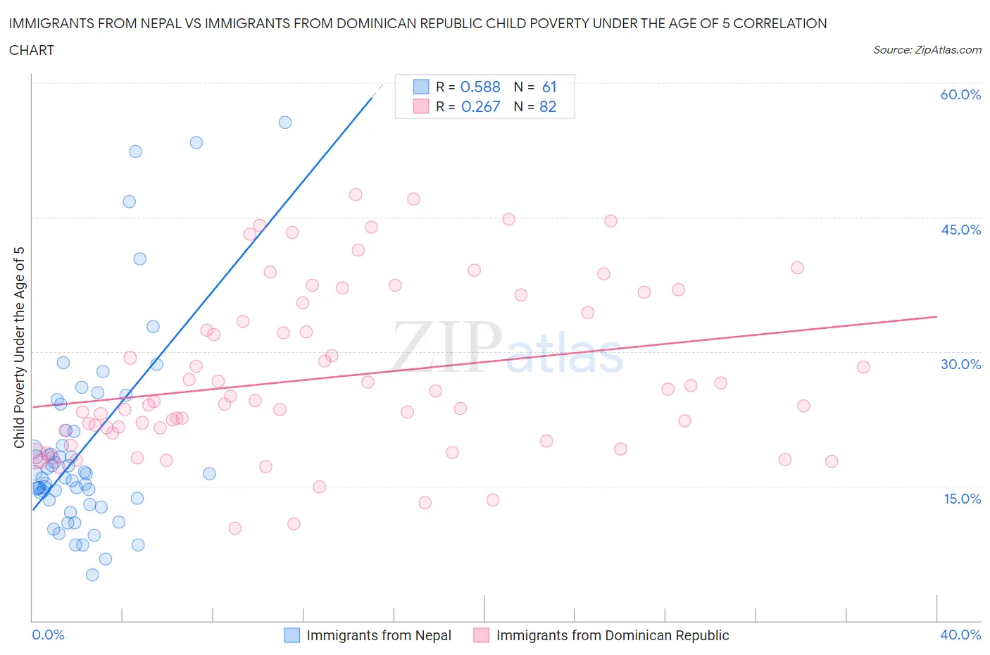 Immigrants from Nepal vs Immigrants from Dominican Republic Child Poverty Under the Age of 5