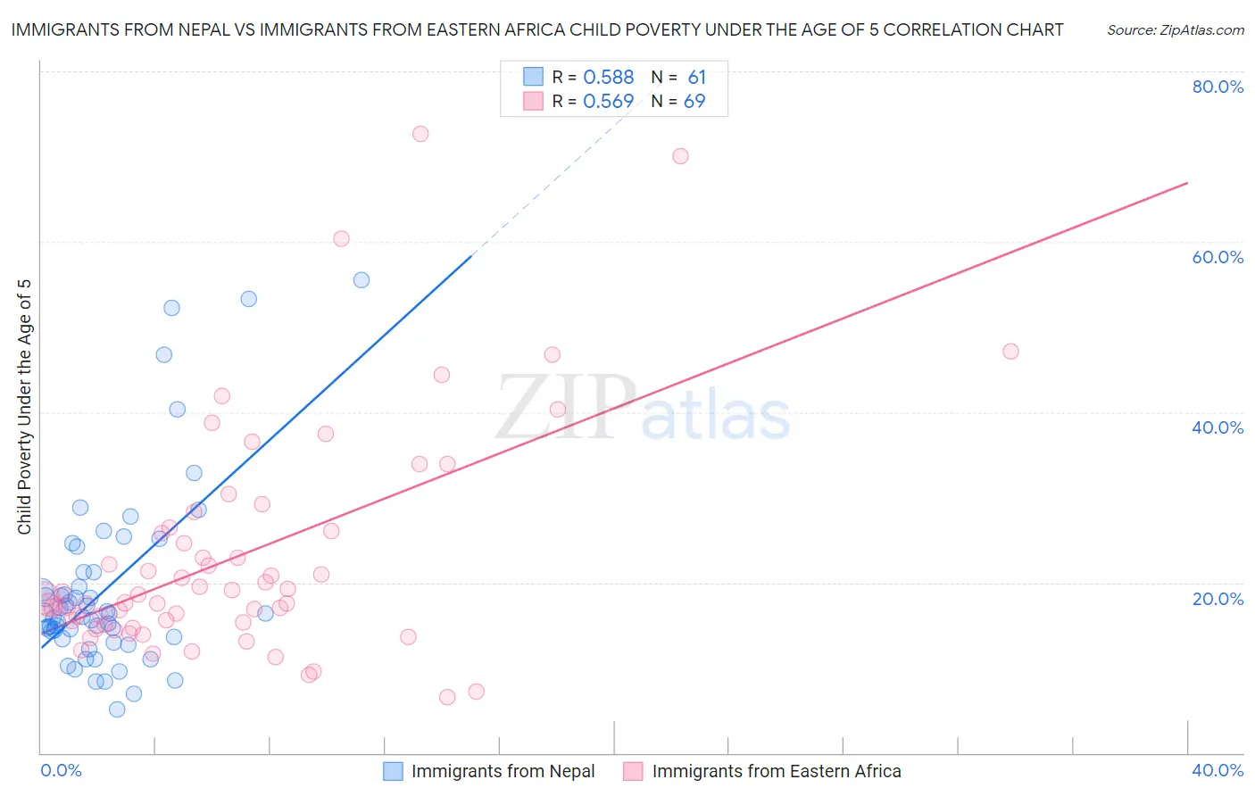 Immigrants from Nepal vs Immigrants from Eastern Africa Child Poverty Under the Age of 5