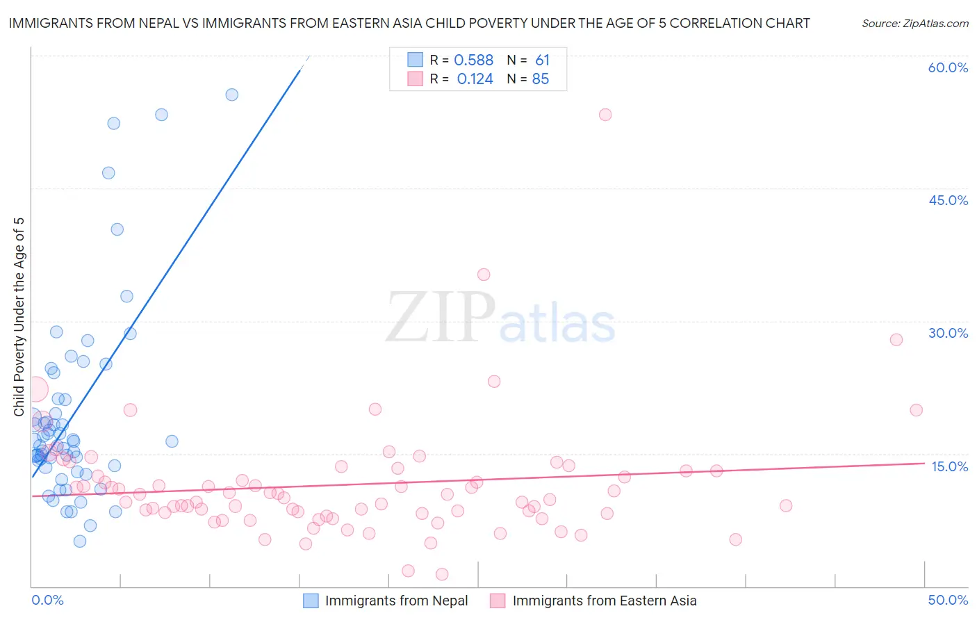 Immigrants from Nepal vs Immigrants from Eastern Asia Child Poverty Under the Age of 5