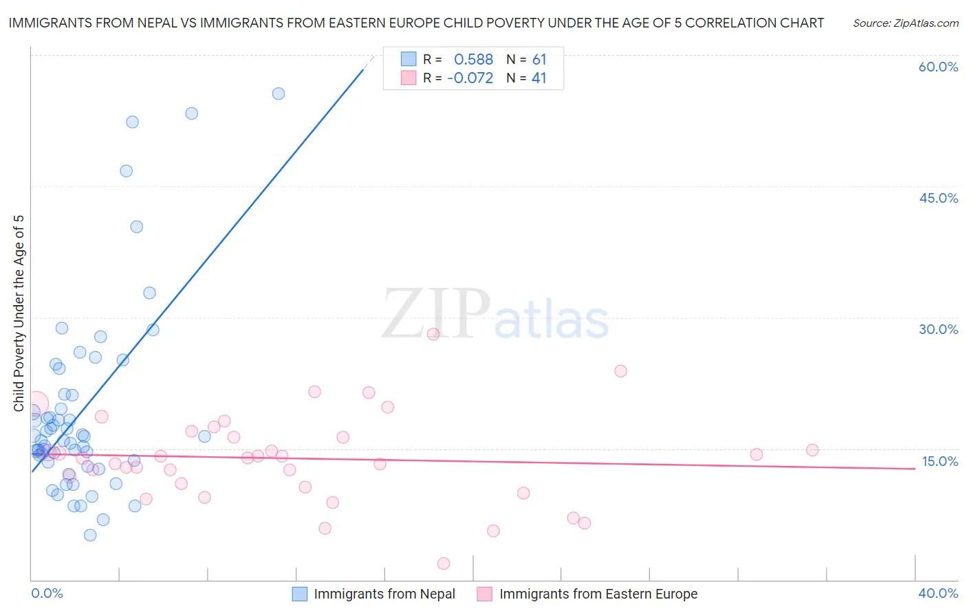 Immigrants from Nepal vs Immigrants from Eastern Europe Child Poverty Under the Age of 5