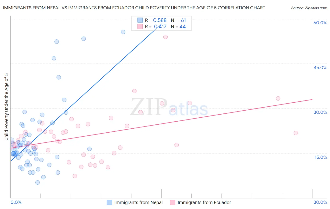 Immigrants from Nepal vs Immigrants from Ecuador Child Poverty Under the Age of 5