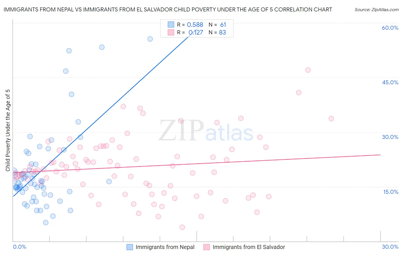 Immigrants from Nepal vs Immigrants from El Salvador Child Poverty Under the Age of 5