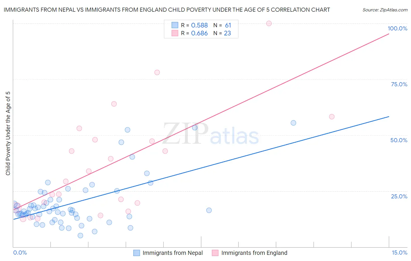 Immigrants from Nepal vs Immigrants from England Child Poverty Under the Age of 5