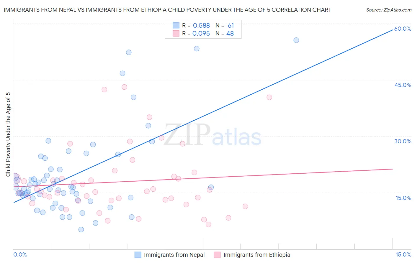 Immigrants from Nepal vs Immigrants from Ethiopia Child Poverty Under the Age of 5