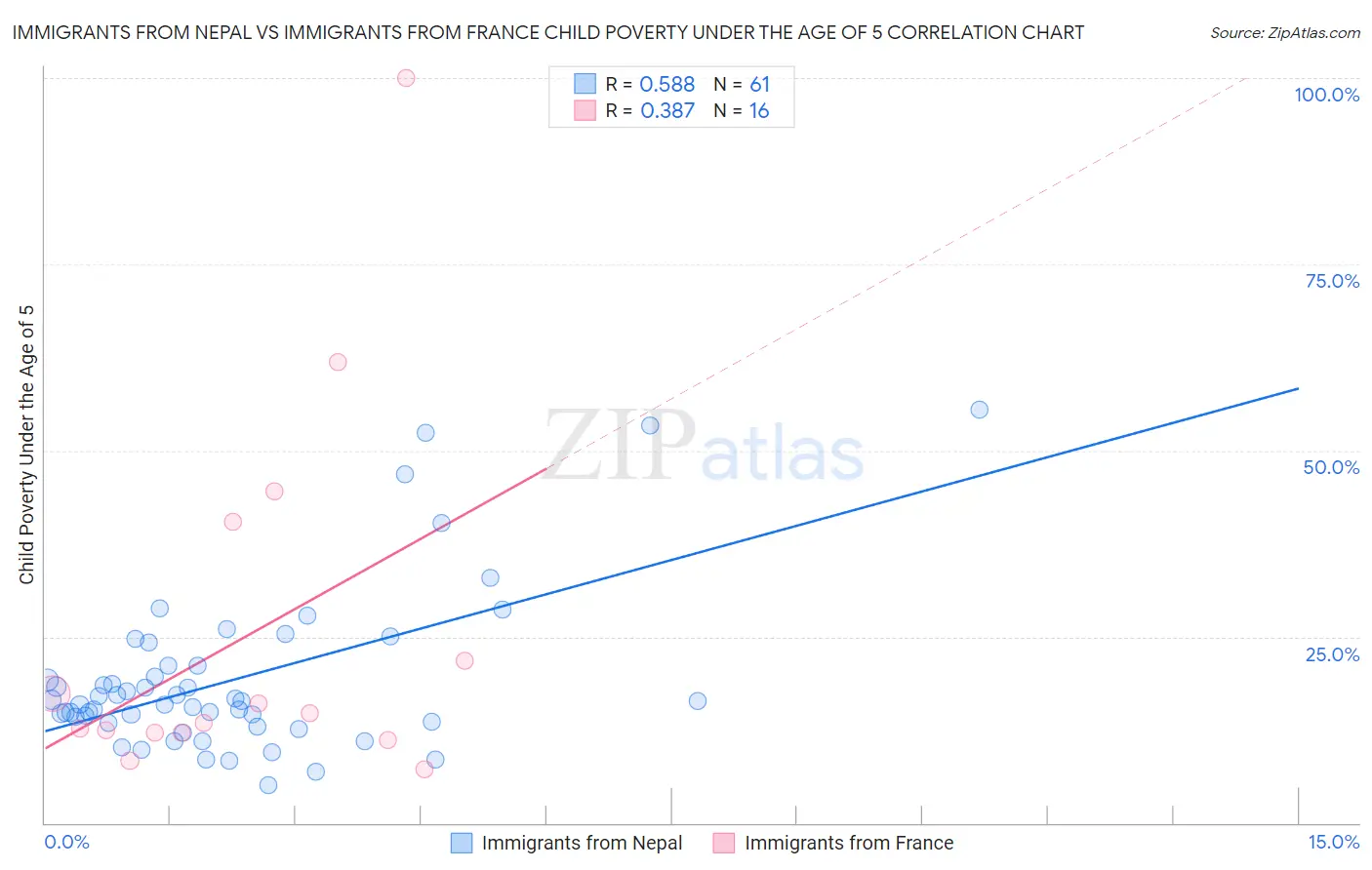 Immigrants from Nepal vs Immigrants from France Child Poverty Under the Age of 5