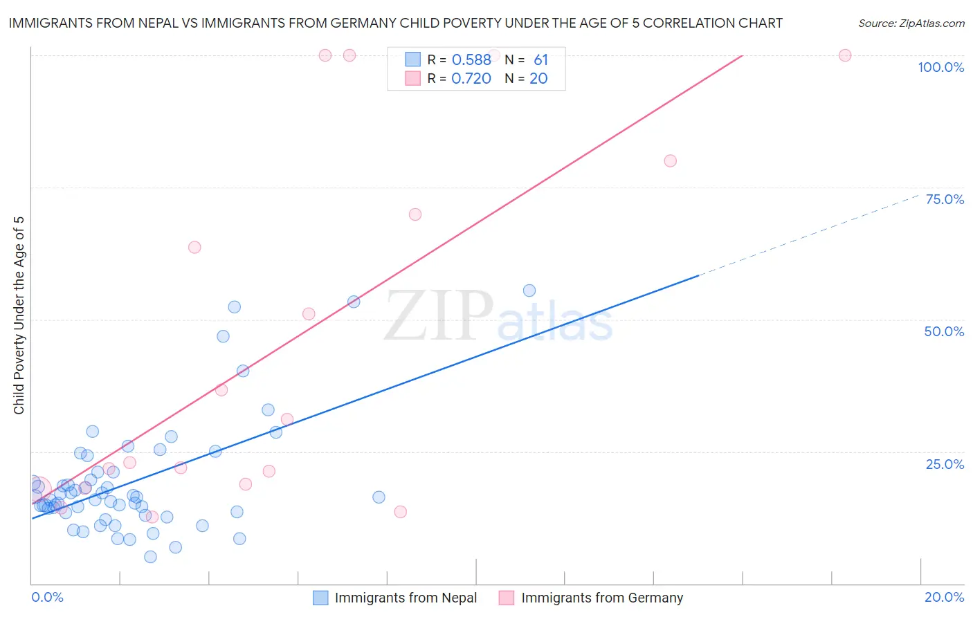 Immigrants from Nepal vs Immigrants from Germany Child Poverty Under the Age of 5